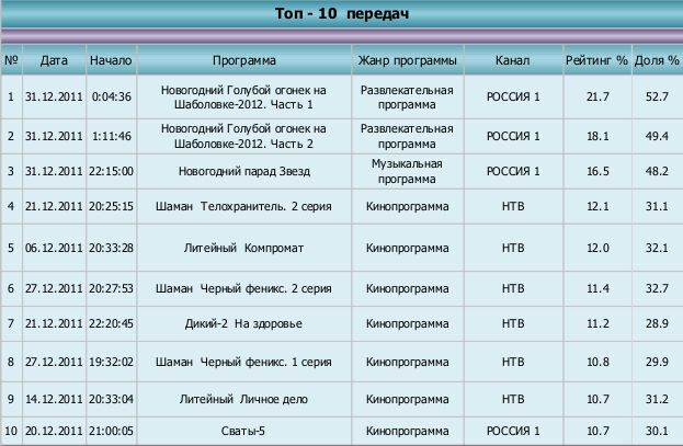 Программа каналов тюмень. Рейтинги передач на телевидении. Рейтинг ТВ программ. Самые рейтинговые программы на ТВ. Рейтинг передач.